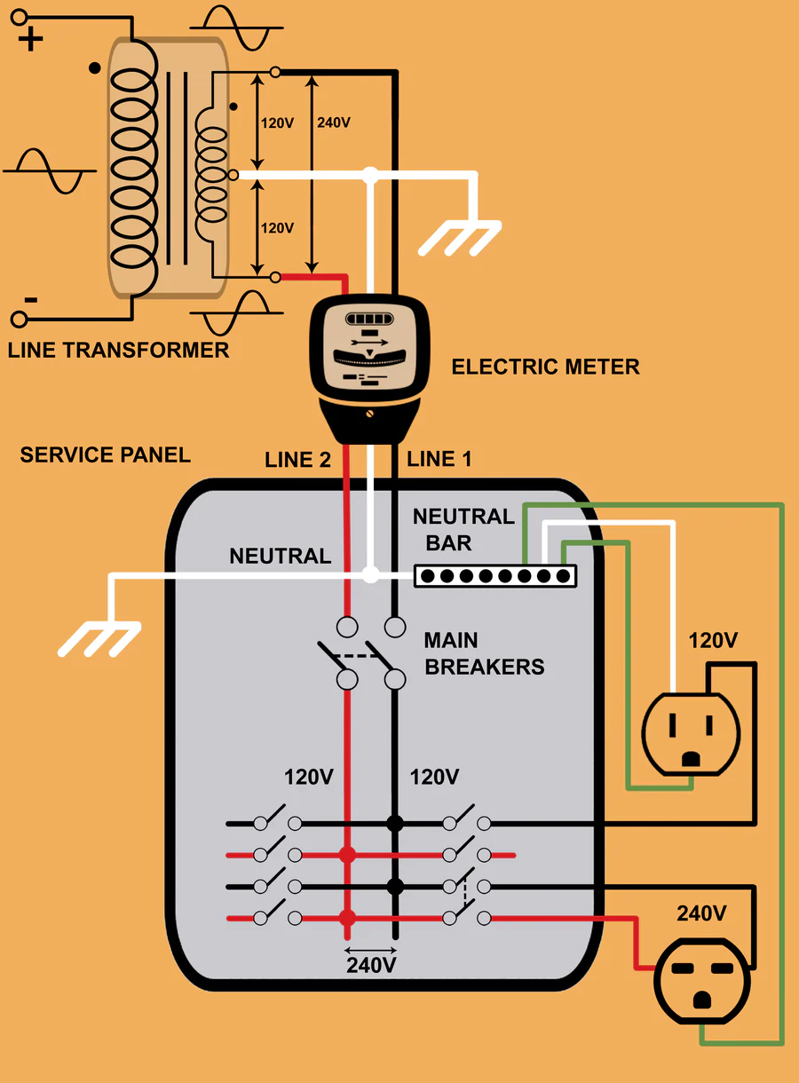 Diagram: the line transformer feeds two 120 volt lines and a neutral through the electric meter into the service panel, where single breakers feed 120 volt outlets and double breakers feed 240 volt outlets