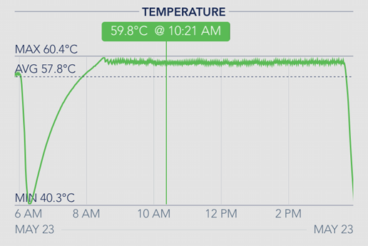 Temperature log from a HeatZone rental: room heats up, holds steady for hours, then cools down