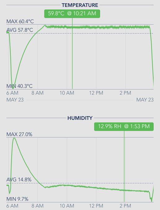 A real temperature and humidity log from a HeatZone rental: the temperature climbs to about 60 °C and holds for hours while the humidity falls